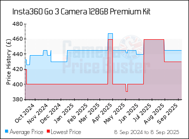 Best Price History for the Insta360 Go 3 Camera 128GB Premium Kit