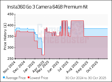 Best Price History for the Insta360 Go 3 Camera 64GB Premium Kit