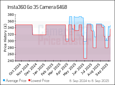 Best Price History for the Insta360 Go 3S Camera 64GB