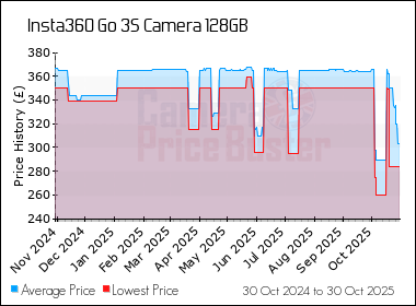 Best Price History for the Insta360 Go 3S Camera 128GB