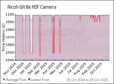 Best Price History for the Ricoh GR IIIx HDF Camera