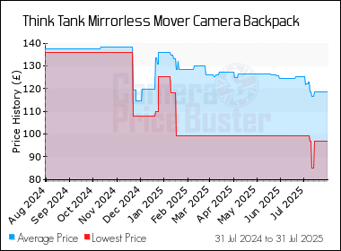 Best Price History for the Think Tank Mirrorless Mover Camera Backpack