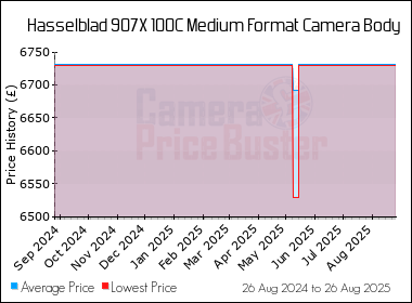Best Price History for the Hasselblad 907X 100C Medium Format Camera Body
