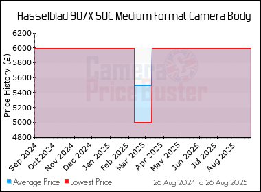 Best Price History for the Hasselblad 907X 50C Medium Format Camera Body