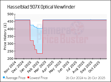 Best Price History for the Hasselblad 907X Optical Viewfinder