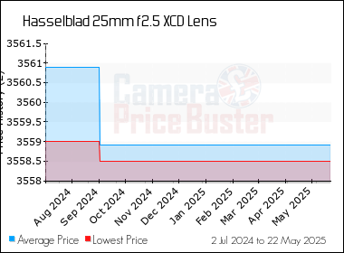 Best Price History for the Hasselblad 25mm f2.5 XCD Lens