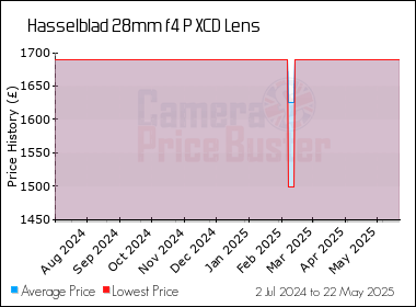 Best Price History for the Hasselblad 28mm f4 P XCD Lens