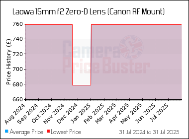 Best Price History for the Laowa 15mm f2 Zero-D Lens (Canon RF Mount)