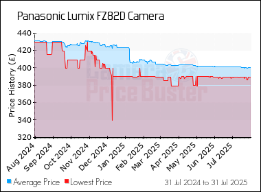 Best Price History for the Panasonic Lumix FZ82D Camera