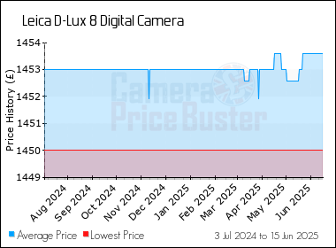 Best Price History for the Leica D-Lux 8 Digital Camera