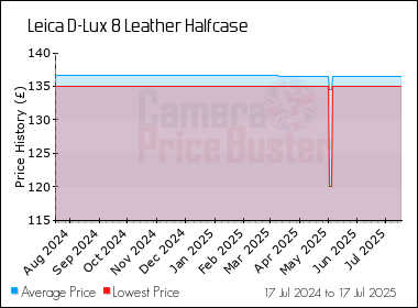 Best Price History for the Leica D-Lux 8 Leather Halfcase