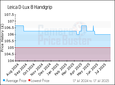 Best Price History for the Leica D-Lux 8 Handgrip