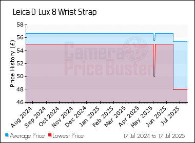 Best Price History for the Leica D-Lux 8 Wrist Strap