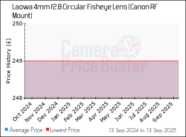 Best Price History for the Laowa 4mm f2.8 Circular Fisheye Lens (Canon RF Mount)
