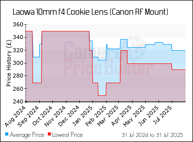 Best Price History for the Laowa 10mm f4 Cookie Lens (Canon RF Mount)