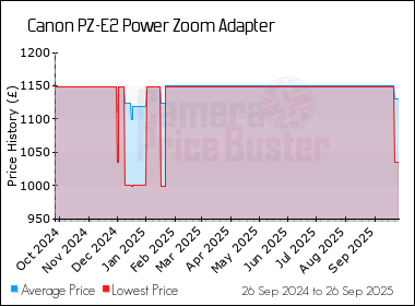 Best Price History for the Canon PZ-E2 Power Zoom Adapter
