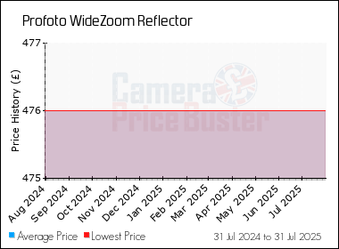 Best Price History for the Profoto WideZoom Reflector