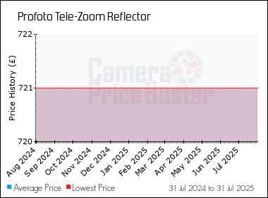Best Price History for the Profoto Tele-Zoom Reflector