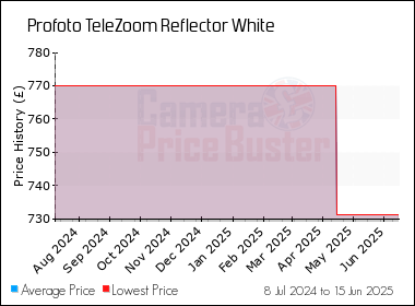 Best Price History for the Profoto TeleZoom Reflector White