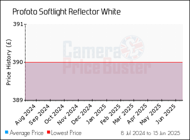 Best Price History for the Profoto Softlight Reflector White