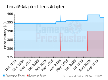 Best Price History for the Leica M-Adapter L Lens Adapter