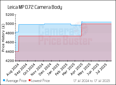 Best Price History for the Leica MP 0.72 Camera Body