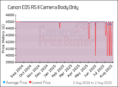 Best Price History for the Canon EOS R5 II Camera Body Only