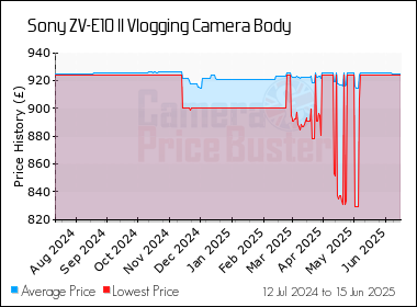 Best Price History for the Sony ZV-E10 II Vlogging Camera Body