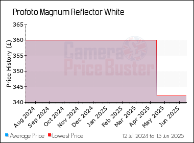 Best Price History for the Profoto Magnum Reflector White