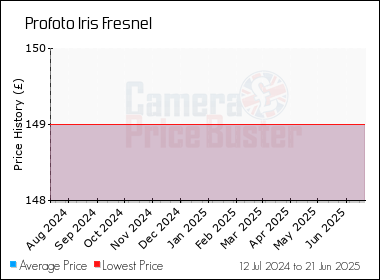 Best Price History for the Profoto Iris Fresnel