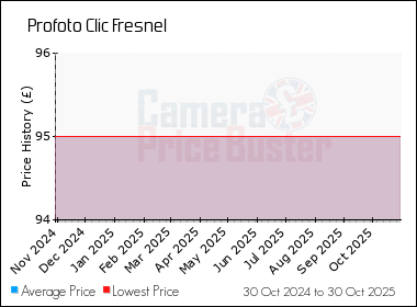Best Price History for the Profoto Clic Fresnel