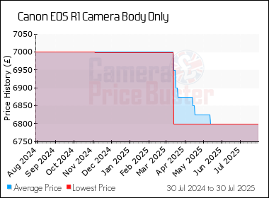 Best Price History for the Canon EOS R1 Camera Body Only