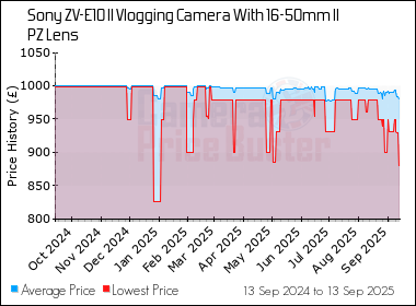 Best Price History for the Sony ZV-E10 II Vlogging Camera With 16-50mm II PZ Lens