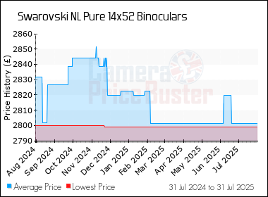 Best Price History for the Swarovski NL Pure 14x52 Binoculars