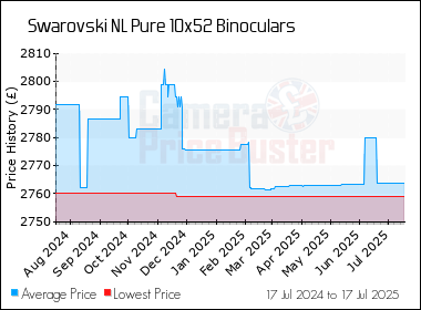Best Price History for the Swarovski NL Pure 10x52 Binoculars