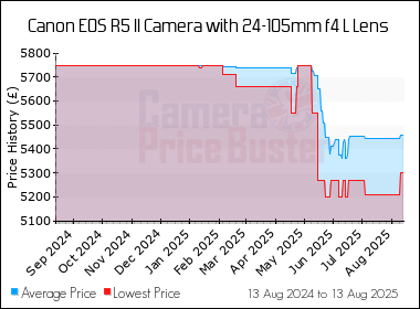 Best Price History for the Canon EOS R5 II Camera with 24-105mm f4 L Lens