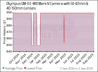 Best Price History for the Olympus OM-D E-M10 Mark IV Camera with 14-42mm & 40-150mm Lenses
