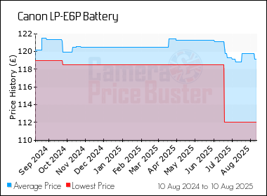 Best Price History for the Canon LP-E6P Battery