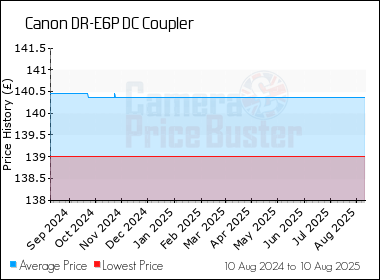 Best Price History for the Canon DR-E6P DC Coupler
