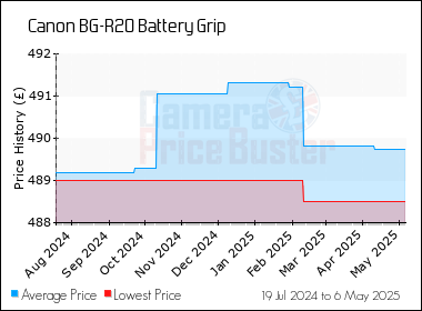 Best Price History for the Canon BG-R20 Battery Grip