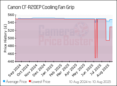 Best Price History for the Canon CF-R20EP Cooling Fan Grip