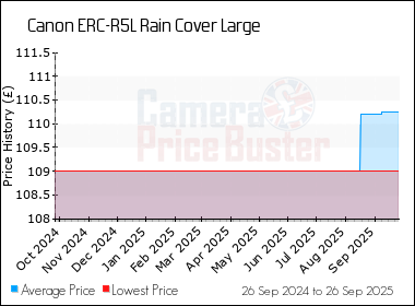 Best Price History for the Canon ERC-R5L Rain Cover Large