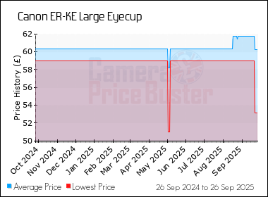 Best Price History for the Canon ER-KE Large Eyecup