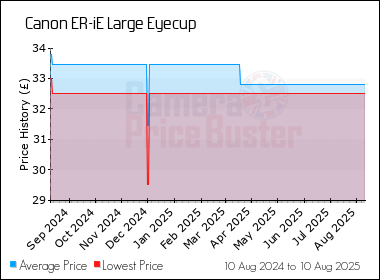 Best Price History for the Canon ER-iE Large Eyecup
