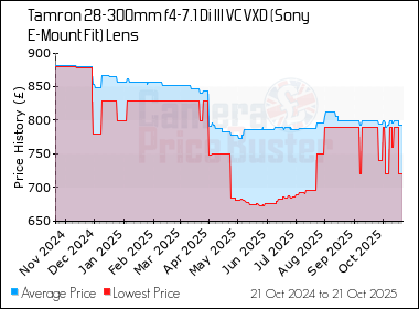 Best Price History for the Tamron 28-300mm f4-7.1 Di III VC VXD (Sony E-Mount Fit) Lens