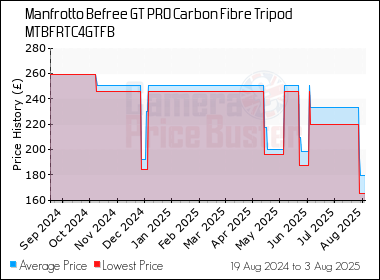 Best Price History for the Manfrotto Befree GT PRO Carbon Fibre Tripod MTBFRTC4GTFB