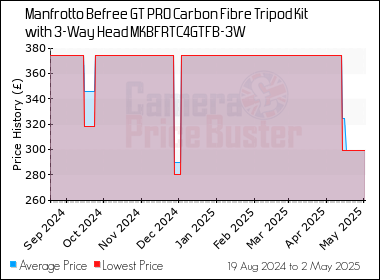 Best Price History for the Manfrotto Befree GT PRO Carbon Fibre Tripod Kit with 3-Way Head MKBFRTC4GTFB-3W
