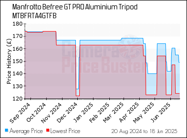 Best Price History for the Manfrotto Befree GT PRO Aluminium Tripod MTBFRTA4GTFB