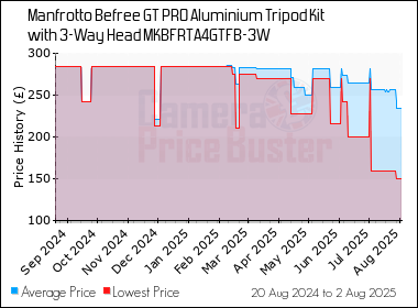 Best Price History for the Manfrotto Befree GT PRO Aluminium Tripod Kit with 3-Way Head MKBFRTA4GTFB-3W