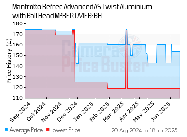 Best Price History for the Manfrotto Befree Advanced AS Twist Aluminium with Ball Head MKBFRTA4FB-BH